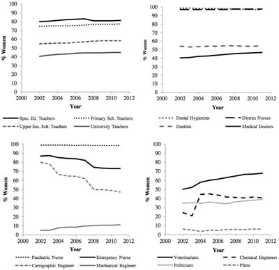 Occupational Attributes and Occupational Gender Segregation in Sweden: Does It Change Over Time?